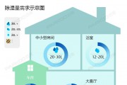 怎么選購適合自己的除濕機？除濕量的大小