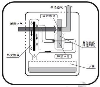 ff21079230.jpg 除濕原理.jpg