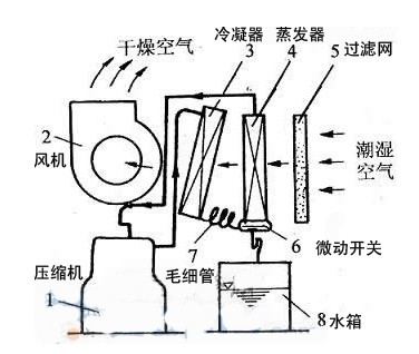 除濕機外循環原理圖